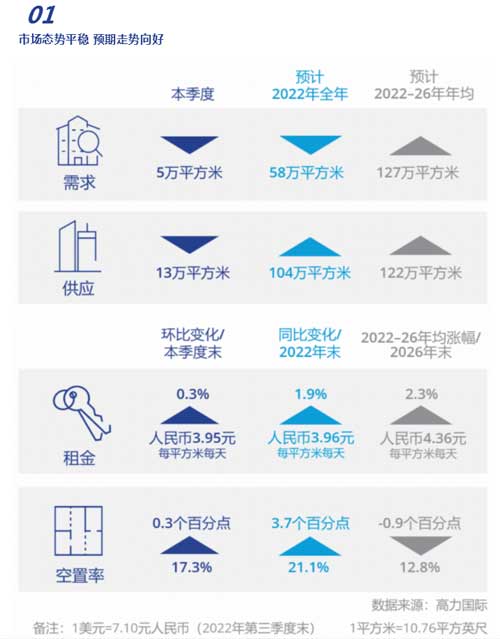 上海工業(yè)園區(qū)市場(chǎng)需求將逐步企穩(wěn)復(fù)蘇 上海工業(yè)園區(qū)市場(chǎng)需求將逐步企穩(wěn)復(fù)蘇