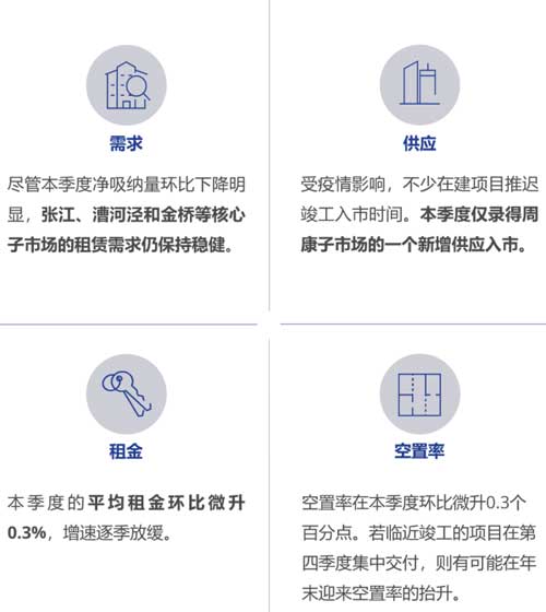 上海工業(yè)園區(qū)市場(chǎng)需求將逐步企穩(wěn)復(fù)蘇 上海工業(yè)園區(qū)市場(chǎng)需求將逐步企穩(wěn)復(fù)蘇
