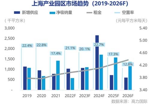 上海工業(yè)園區(qū)市場(chǎng)需求將逐步企穩(wěn)復(fù)蘇 上海工業(yè)園區(qū)市場(chǎng)需求將逐步企穩(wěn)復(fù)蘇
