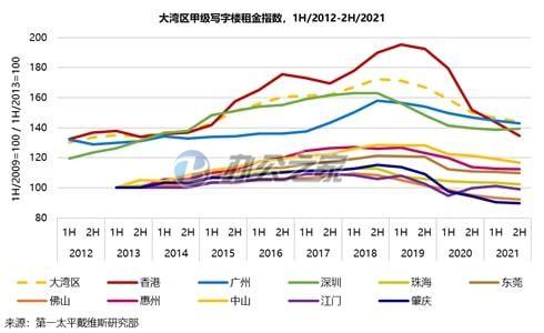 深圳成大灣區(qū)辦公樓是唯一的租金指數(shù)增加了城市