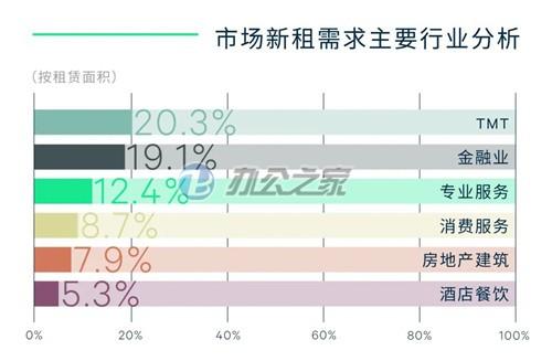 一季度，成都寫字樓新增約4萬平方米，凈吸收量下降