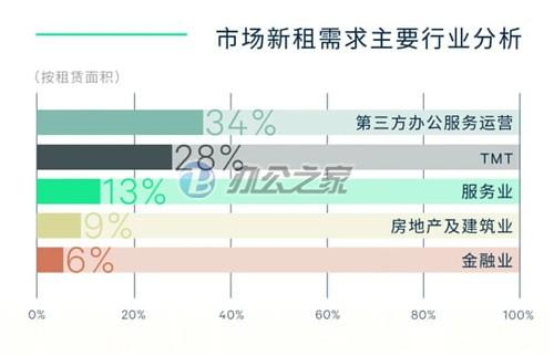 西安對(duì)寫字樓的需求掀起了零售需求的新高潮