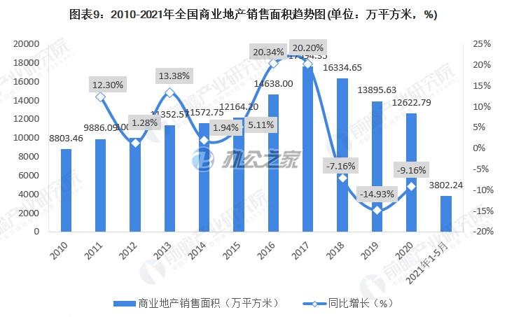 2022中國(guó)商業(yè)地產(chǎn)行業(yè)的市場(chǎng)狀況、競(jìng)爭(zhēng)格局和發(fā)展趨勢(shì)