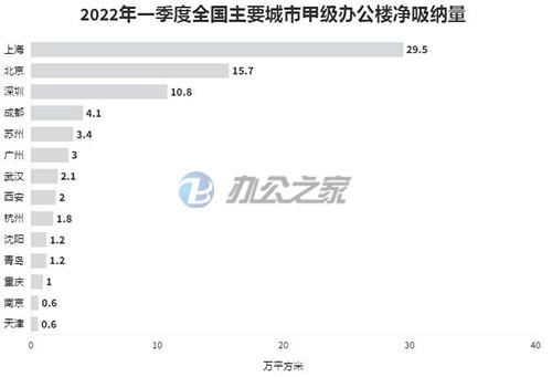 一季度，各城市寫字樓市場表現(xiàn)分化，整體市場需求增速放緩