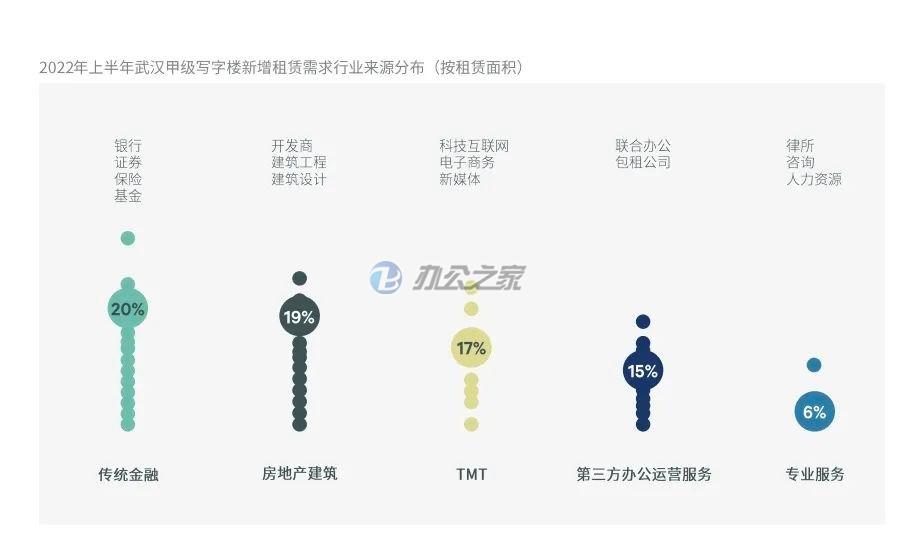 武漢優(yōu)質(zhì)寫字樓市場供應創(chuàng)近十年最高值 國內(nèi)新增租賃需求持續(xù)上升
